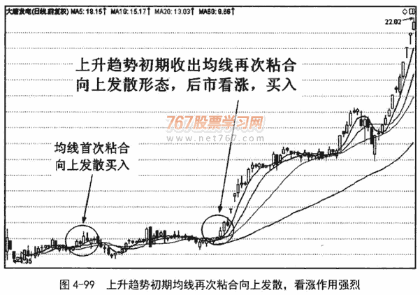 均线再次粘合发散形