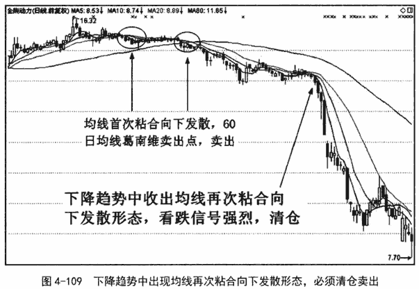 均线再次粘合发散形