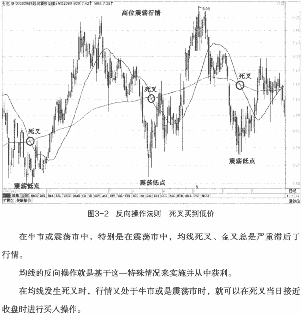 均线反向操作及案例