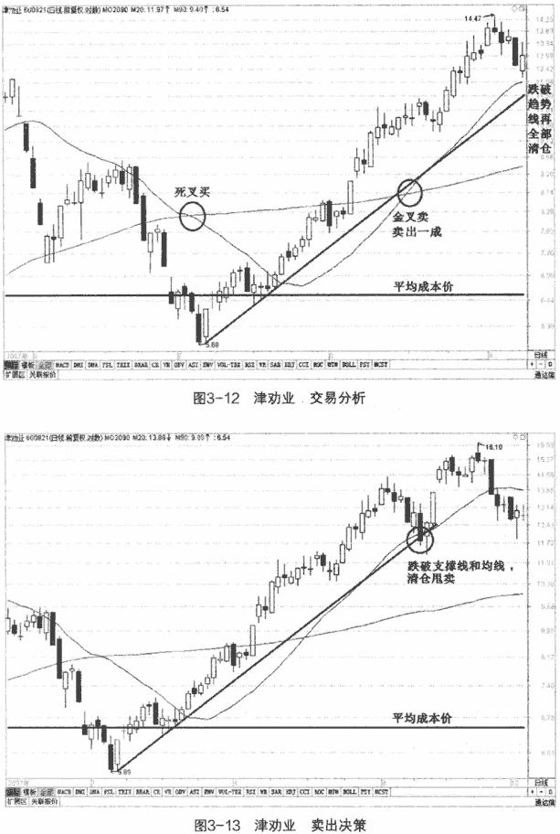 均线反向操作及案例