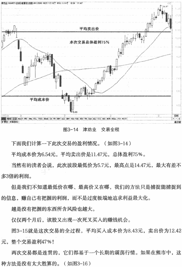 均线反向操作及案例