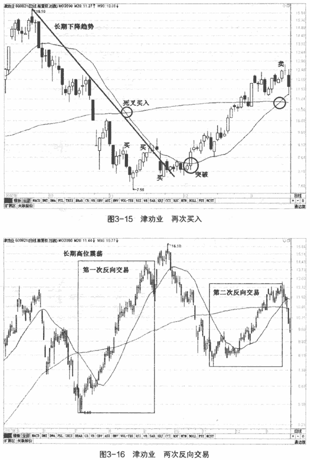 均线反向操作及案例