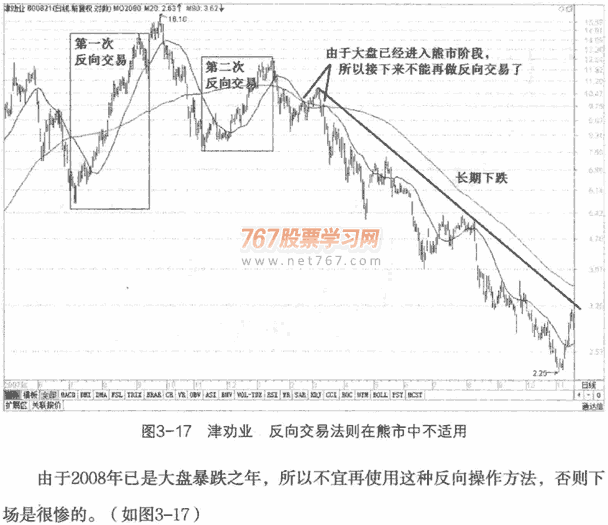 均线反向操作及案例