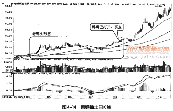 牛市熊市震荡市均线操作