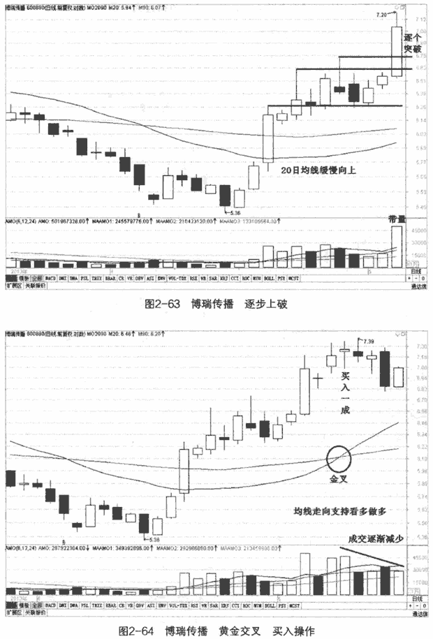 金叉死叉买卖实战案例4