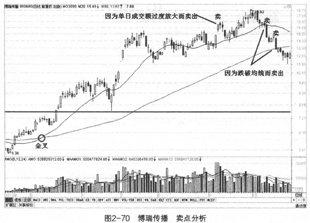 金叉死叉买卖实战案例4