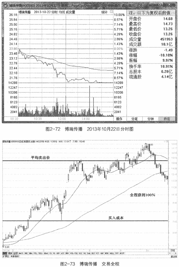 金叉死叉买卖实战案例4