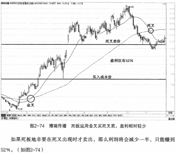金叉死叉买卖实战案例4