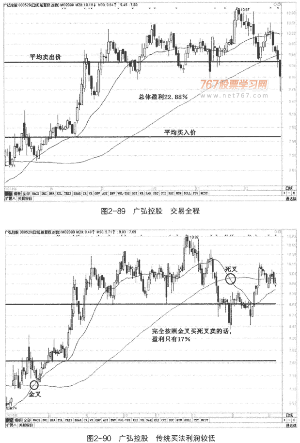 金叉死叉买卖实战案例5
