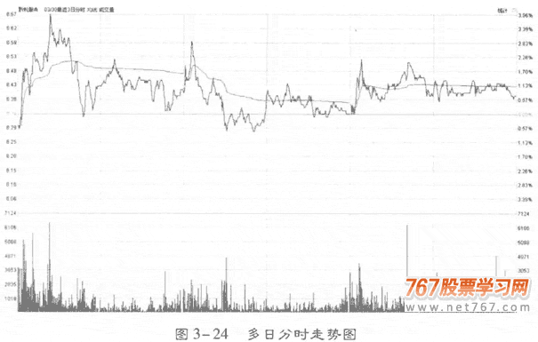 分时图看盘技巧