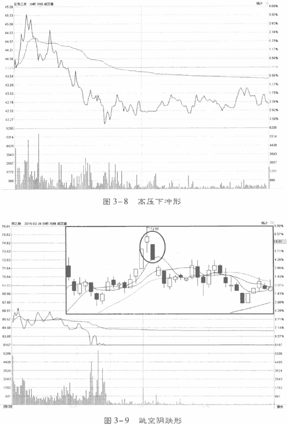 分时图的典型形态(2)