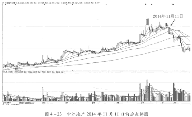 看跌的分时图形态