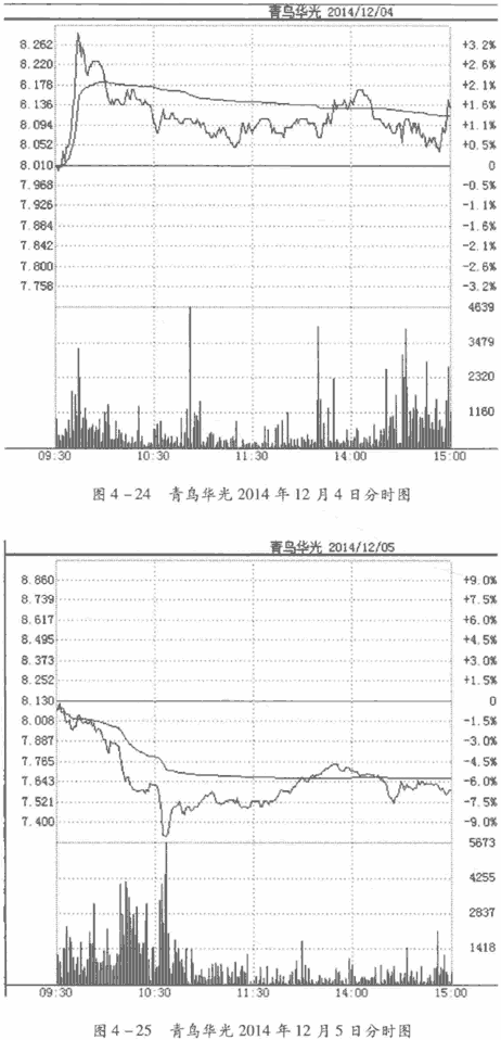 看跌的分时图形态