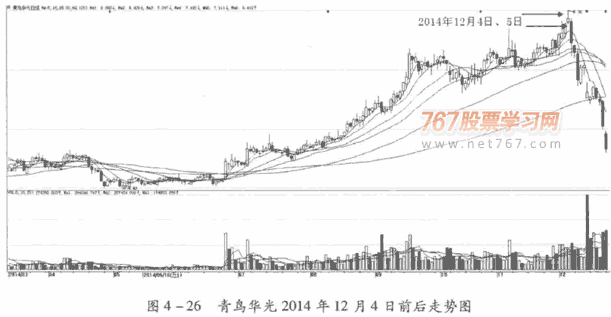 看跌的分时图形态