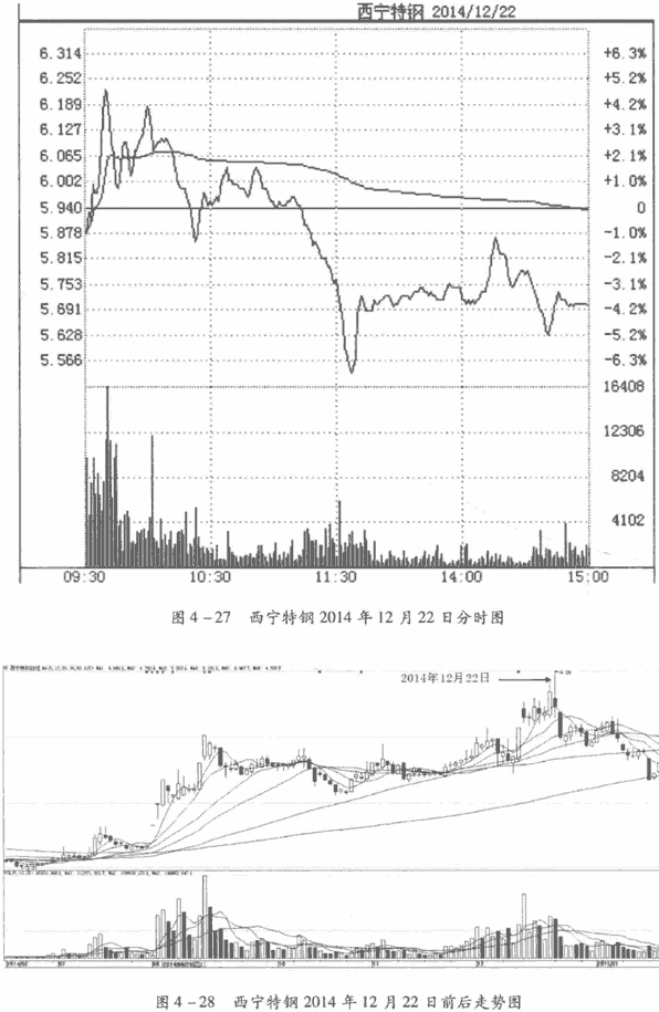 看跌的分时图形态