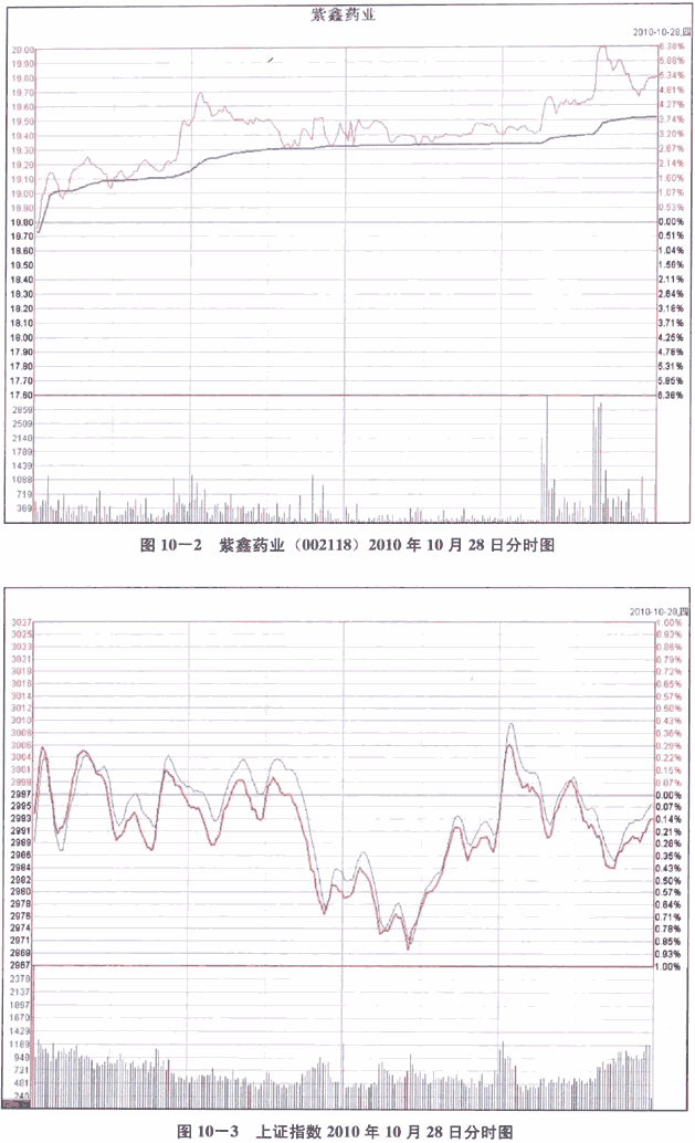 强势股的分时图形态
