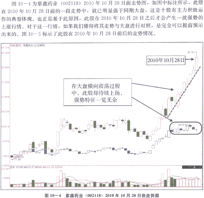 强势股的分时图形态
