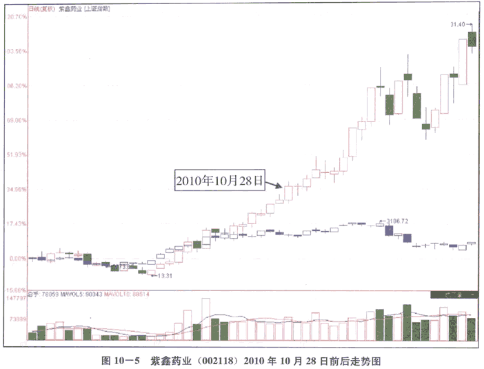 强势股的分时图形态