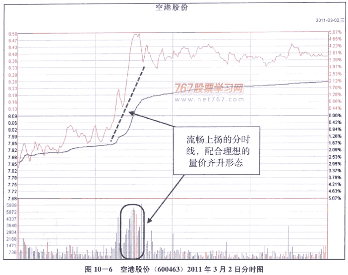 强势股的分时图形态