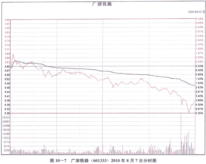 弱势股的分时图形态
