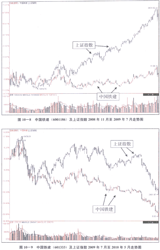 弱势股的分时图形态