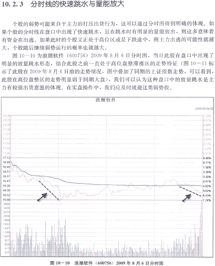 弱势股的分时图形态