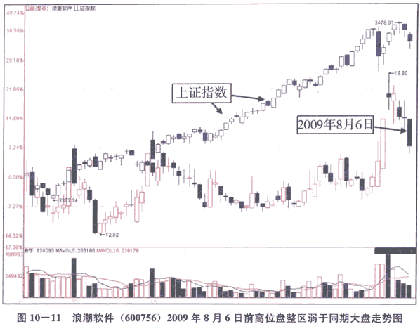 弱势股的分时图形态