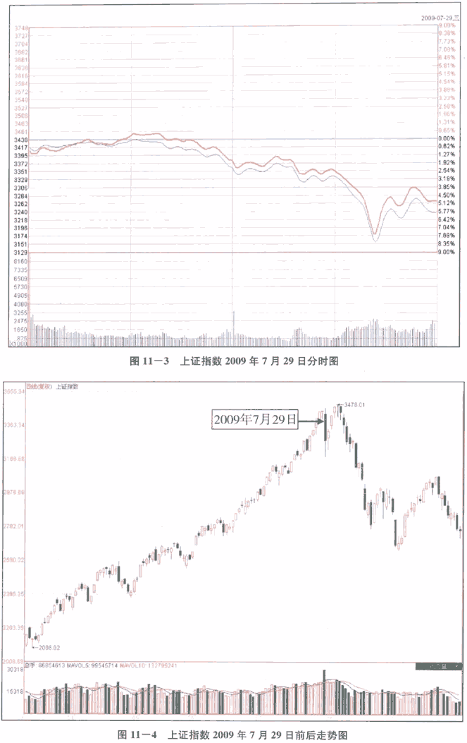 经典分时图形态实战(1)