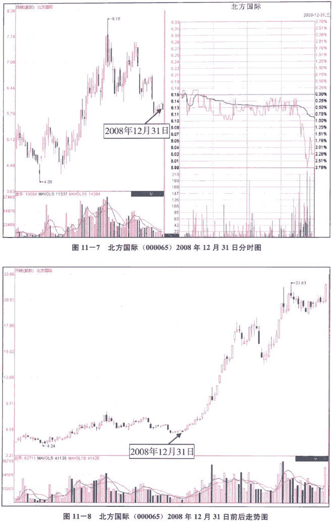 经典分时图形态实战(1)