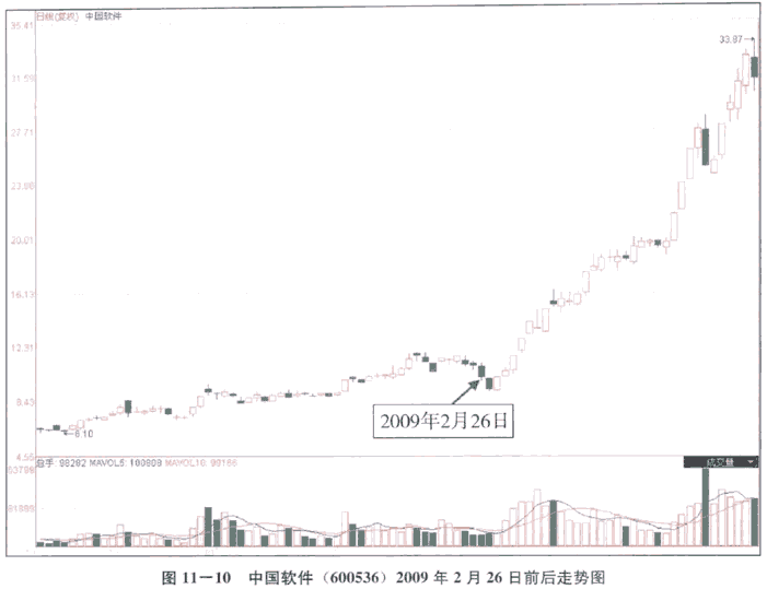 经典分时图形态实战(1)