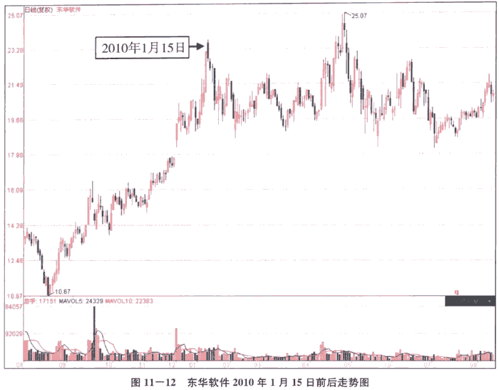 经典分时图形态实战(1)