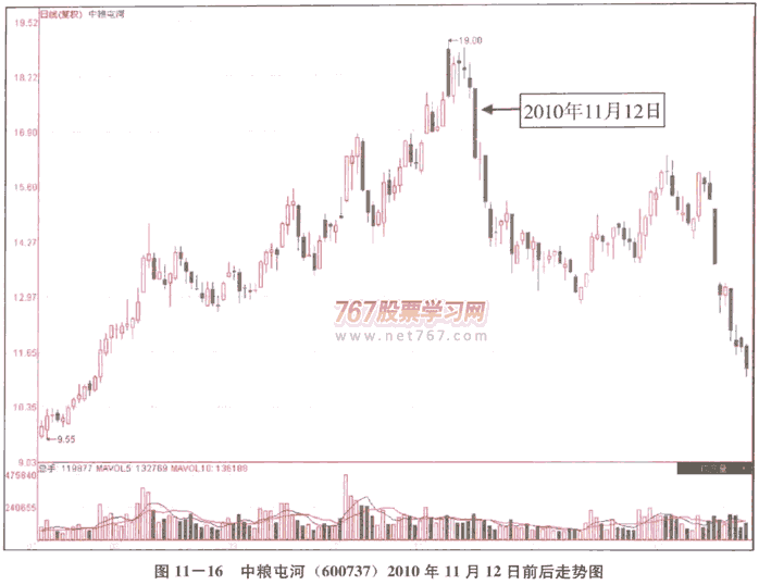 经典分时图形态实战(1)