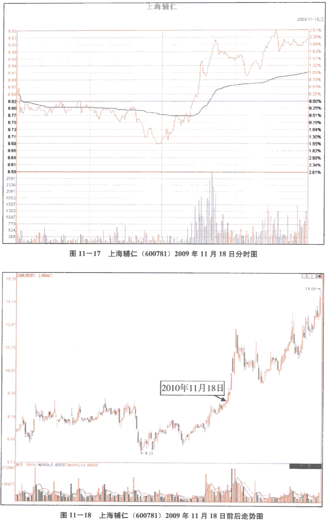 经典分时图形态实战(1)