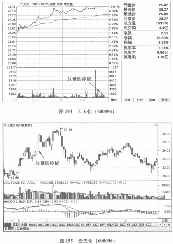 涨停板分时图分析