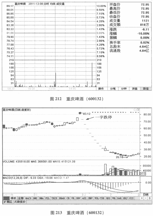 股价波动的时间