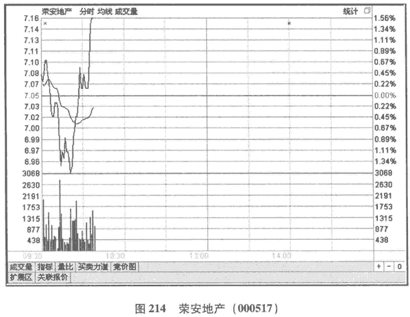 股价波动的时间