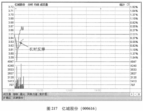 股价波动的时间