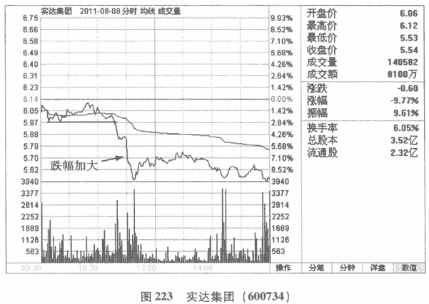 股价波动的幅度