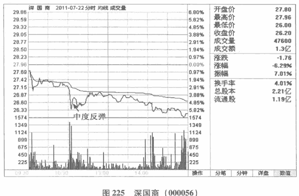 股价波动的幅度
