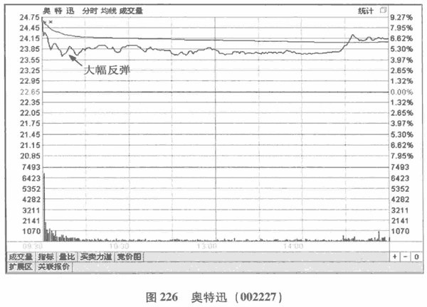 股价波动的幅度