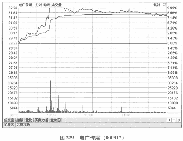 股价波动的角度