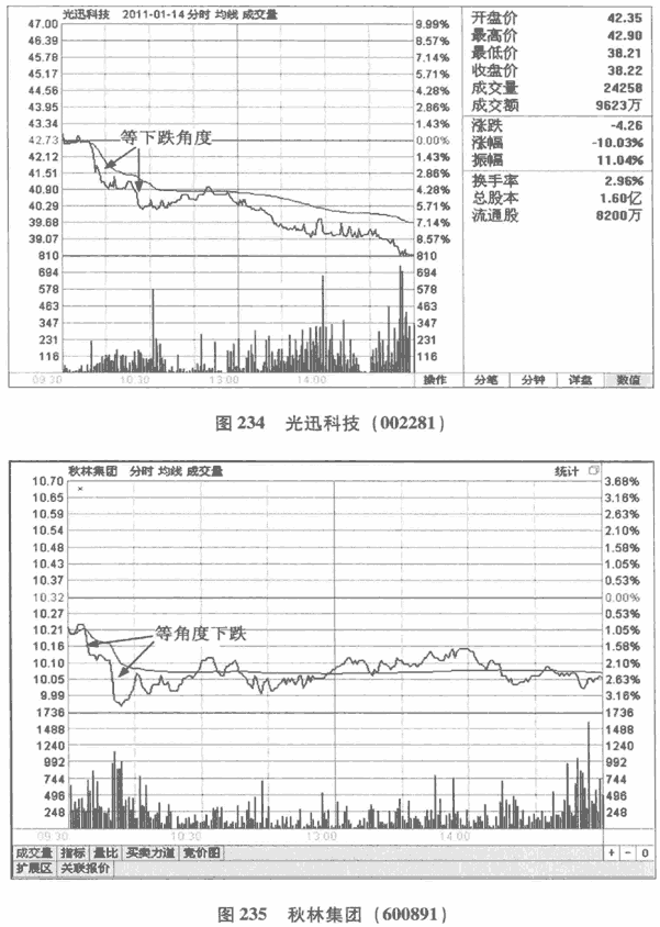 股价波动的角度