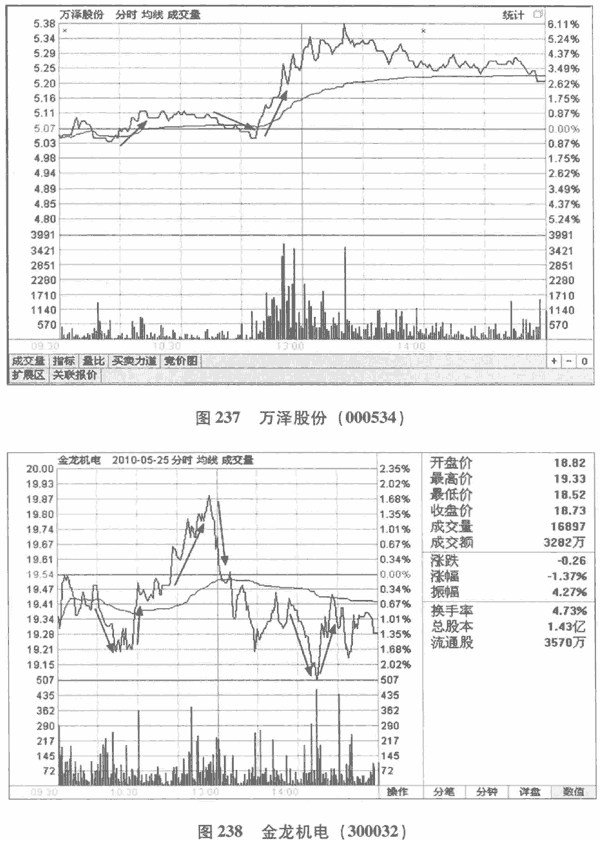 股价波动的角度