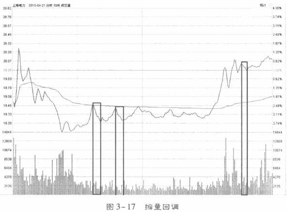 分时图的维度分析
