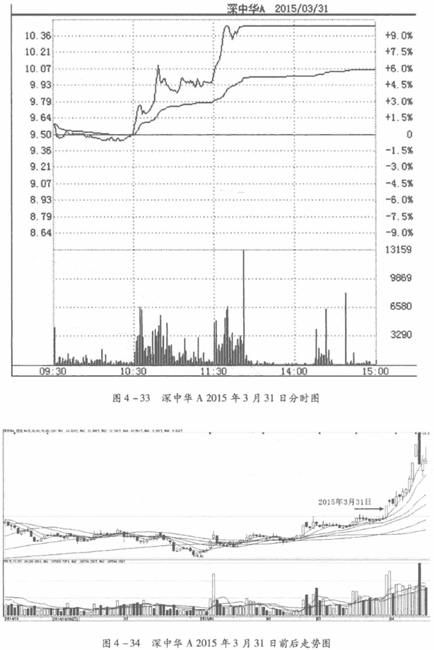 盘中买入卖出信号
