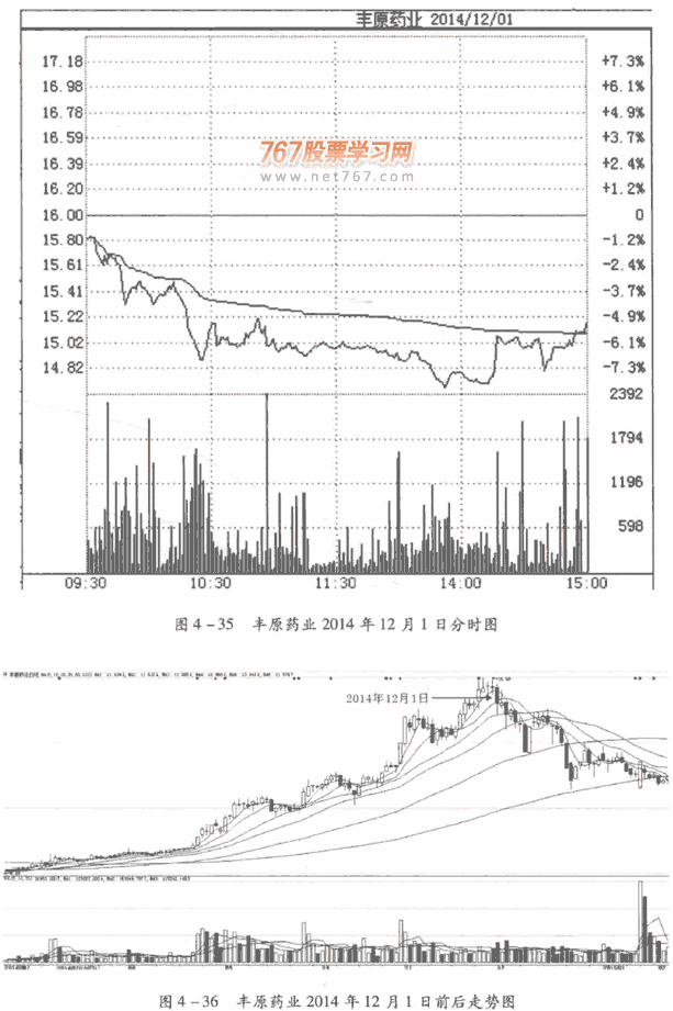 盘中买入卖出信号