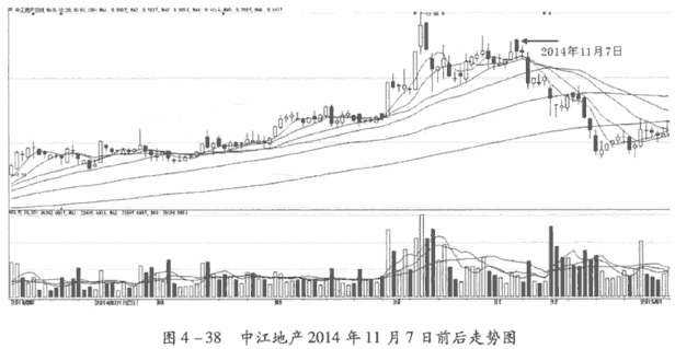 盘中买入卖出信号