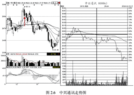 分时图四种低开走势