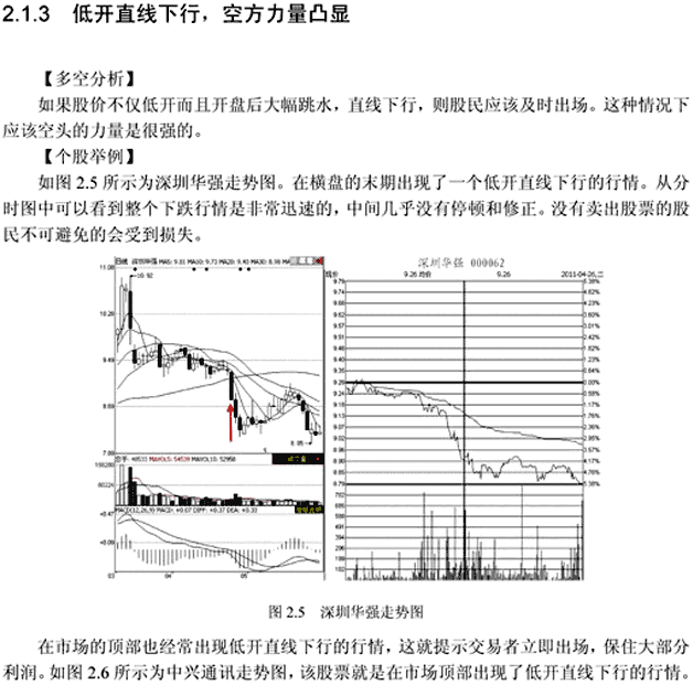 分时图四种低开走势