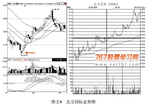 分时图四种低开走势